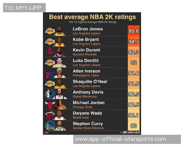 历年总经理评选最佳球员库里科比詹姆斯邓肯霍华德强势入围 历年总经理评选最佳球员库里科比詹姆斯邓肯霍华德强势入围