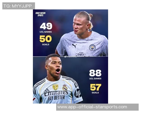 哈兰德进球占比全队57领跑五大联赛姆巴佩凯恩紧随其后